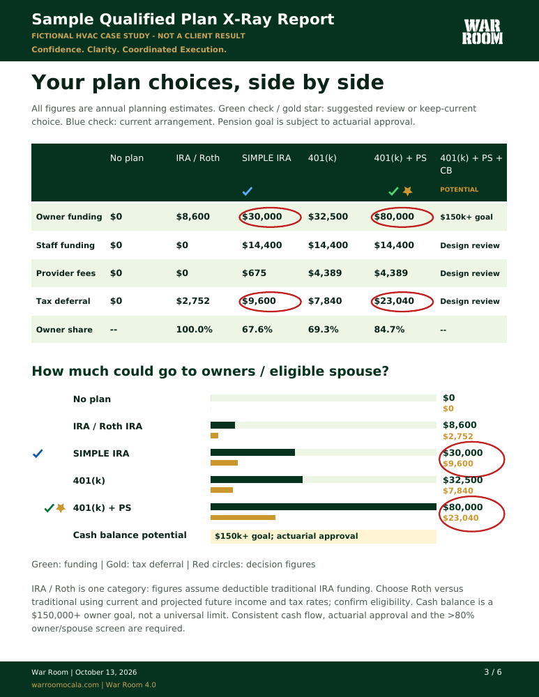 Sample comparison of SIMPLE IRA and 401(k) profit-sharing funding and tax deferral